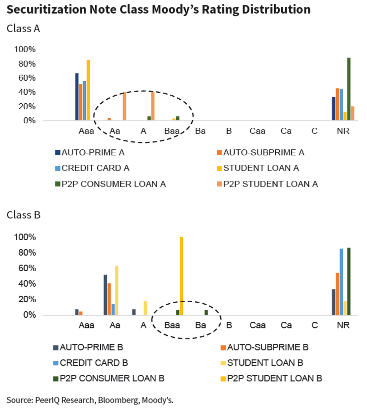 _5_Securitization Nores Class_Moody's rating