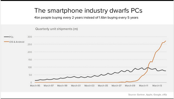 Smartphone vs PC