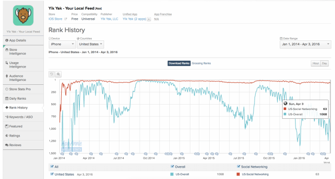 Yik Yak downloads
