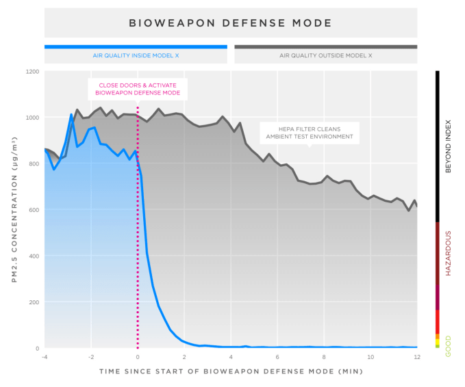 Tesla's Bioweapon Defense mode is able to scrub a near-lethal dose of pollution down to untraceable in a matter of minutes. Impressive. Note also that the pollution level outside the car dropped significantly. 