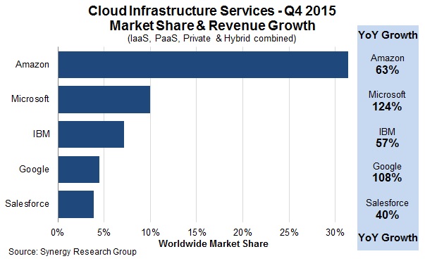 Q4 2015 Cloud Marketshare