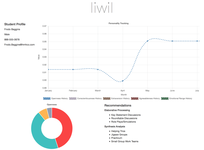 Lilwil personality graph