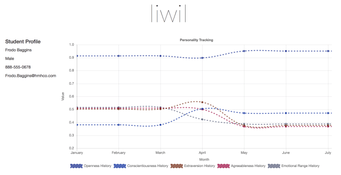 Lilwil personality over time