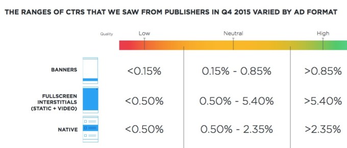 mopub network insights ctrs