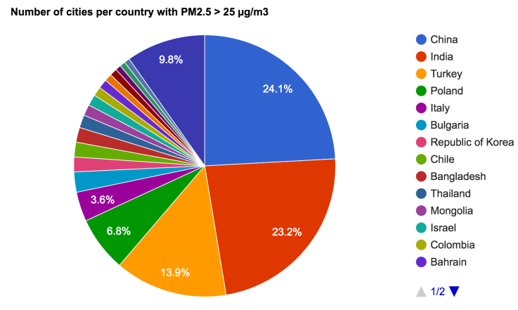 PM2.5 over 25