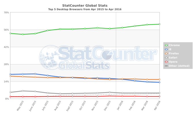 StatCounter-browser-ww-monthly-201504-201604