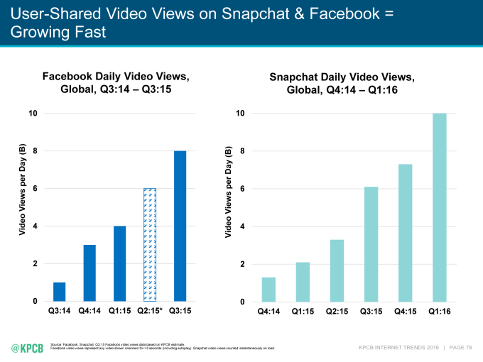 2016_Internet_Trends_p78