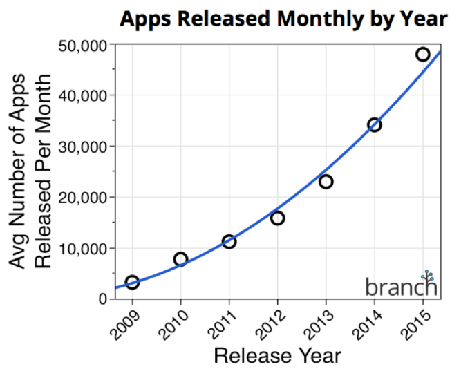 Apps-Released-by-Year-Branch