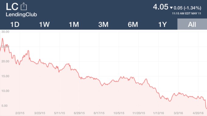 Chart 2 Lending Club Stock Price