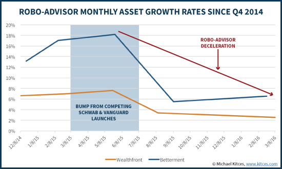 Chart 3 Roboadvisor Chart