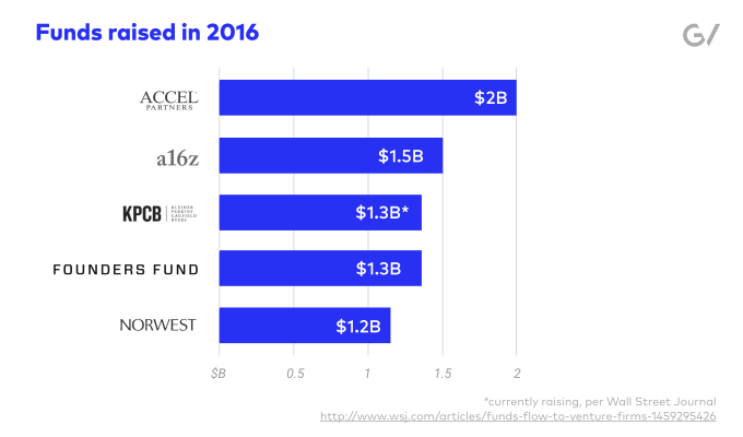 funds raised