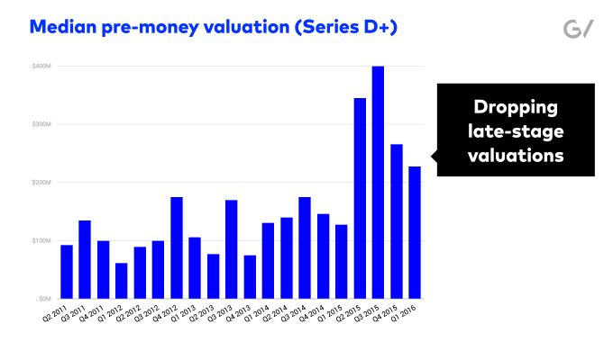 median pre-money