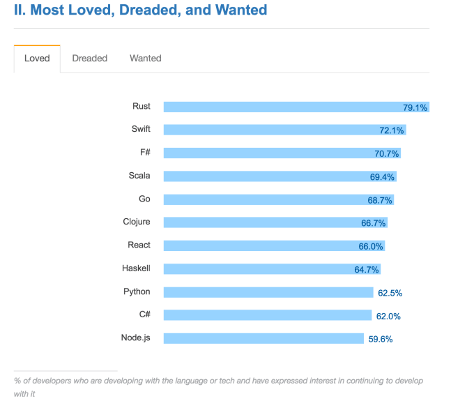 most_loved_languages_screenshot