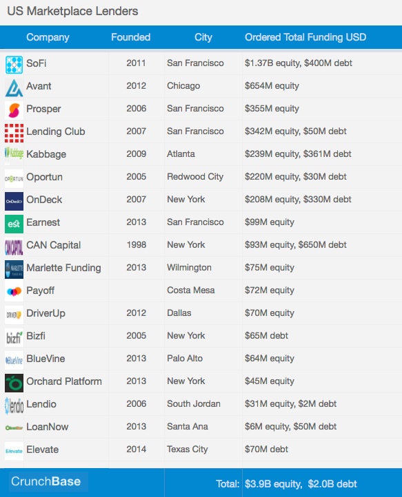 US Marketplace Lenders