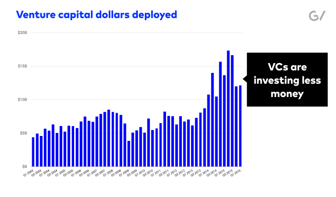 vc dollars deployed