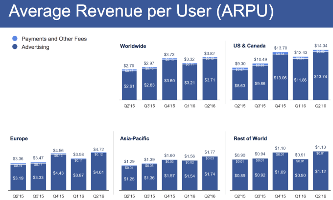 Facebook ARPU Q2 2016