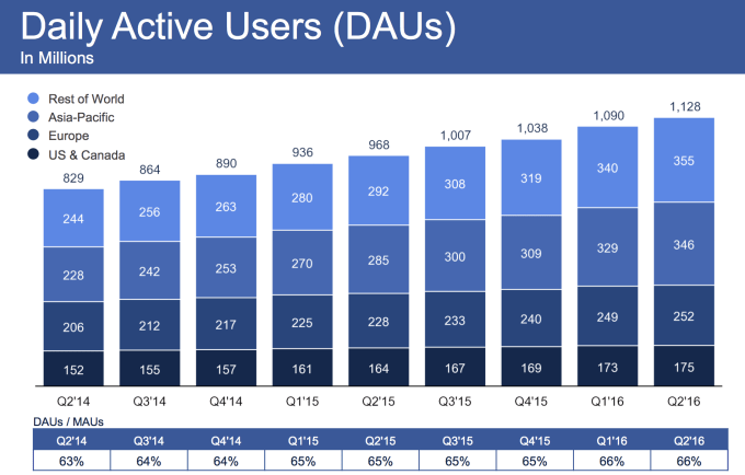 Facebook DAU Q2 2016
