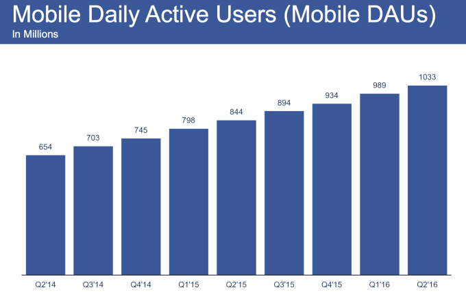 Facebook Mobile DAUs Q2 2016
