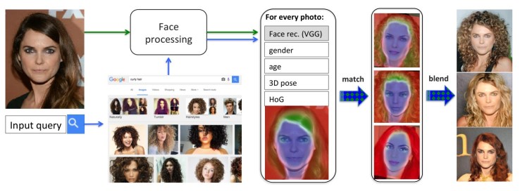 Diagram showing the process by which faces are detected, masked, and replaced.