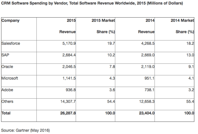 Gartner worldwide CRM marketshare chart. Salesforce is at the top with 19.7 percent. Microsoft is in fourth place with 4.3 percent.