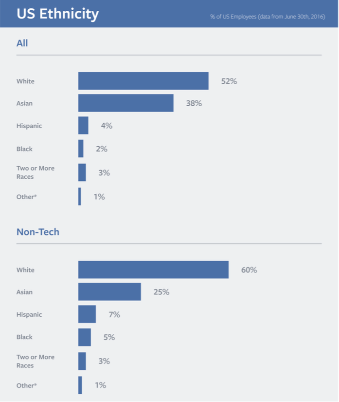 facebook diversity 2016