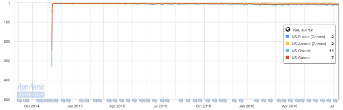 candy crush soda saga top grossing