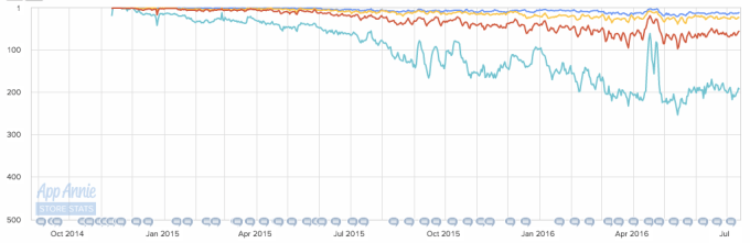 soda saga top chart