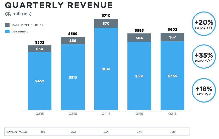 twitter revs