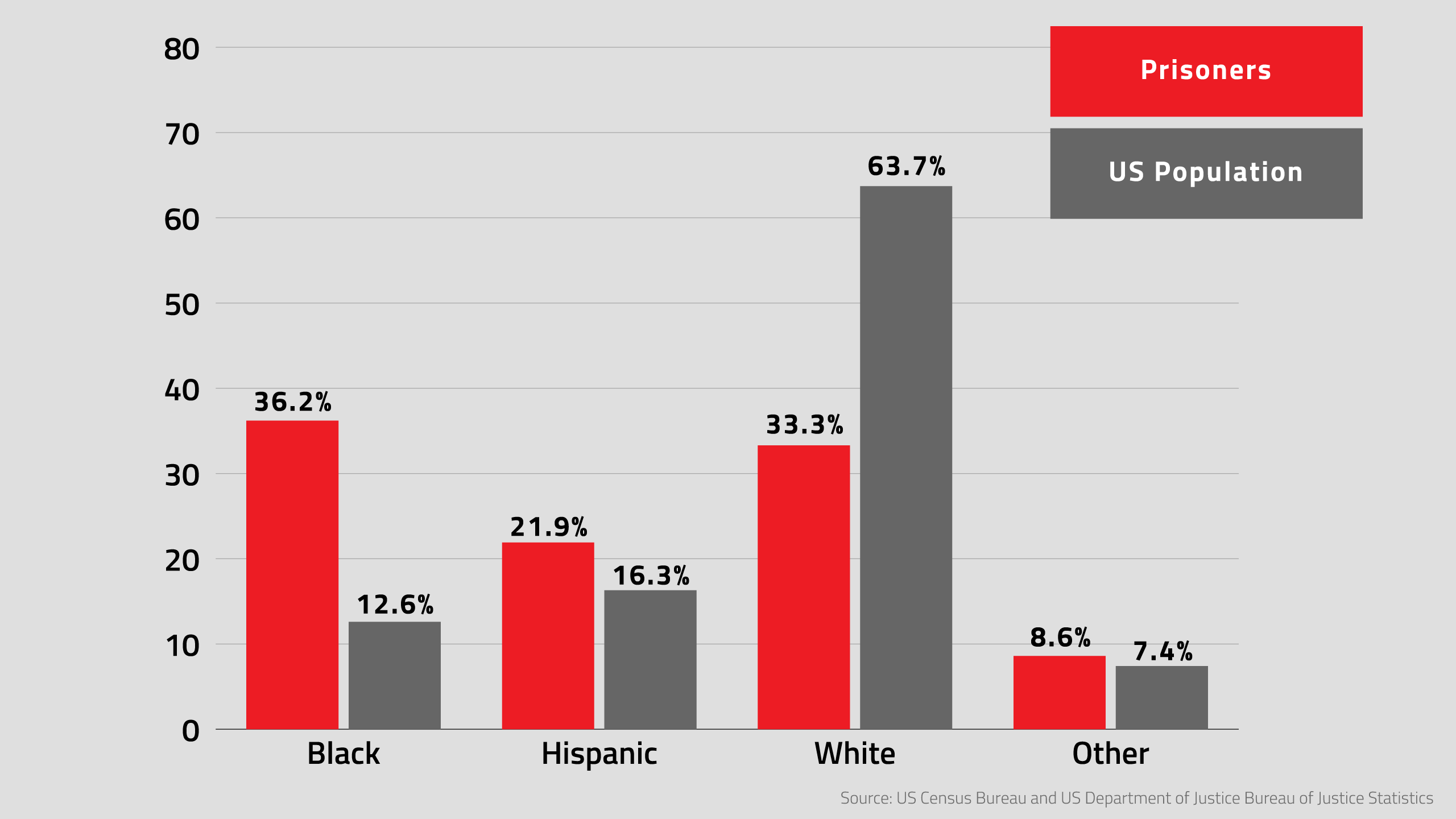 us-vs-prisoners-population-percentage2