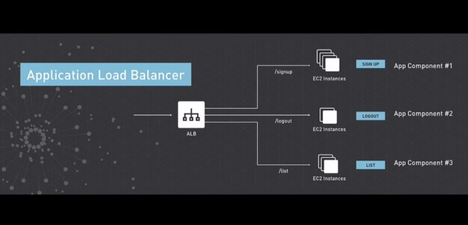 AWS Application Load Balancer