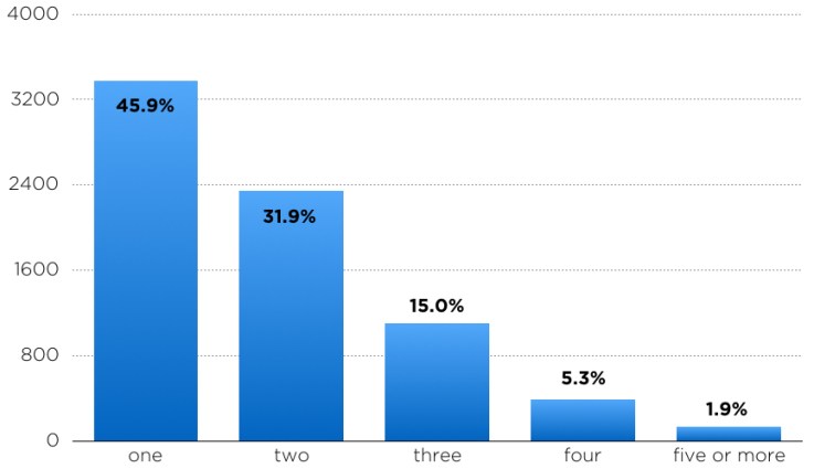 This graph shows the number of startups who've raised more than $10m from investors, broken down by the number of founders associated with the company. 