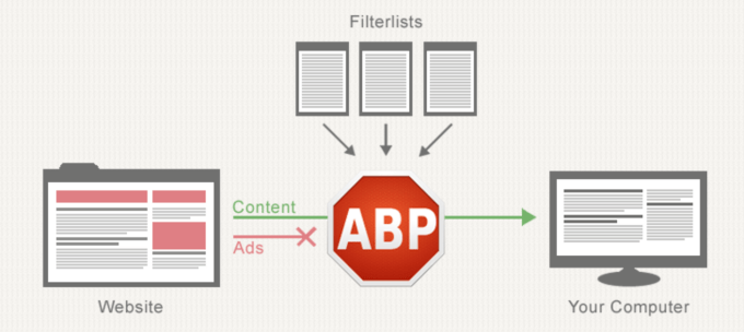 How Adblock Plus works