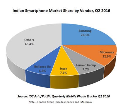 idc india