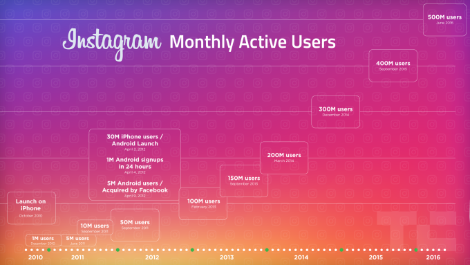 instagram-500m