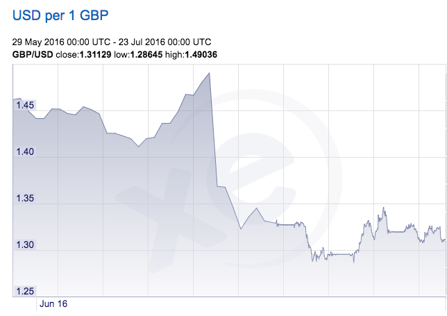 Pound Sterling - Brexit