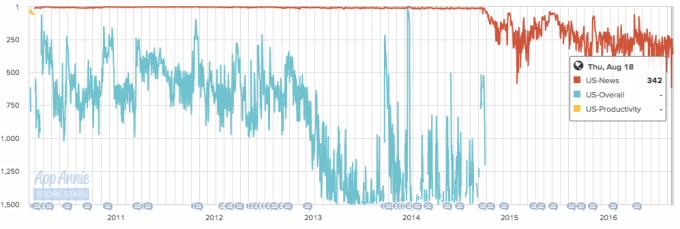 instapaper rankings