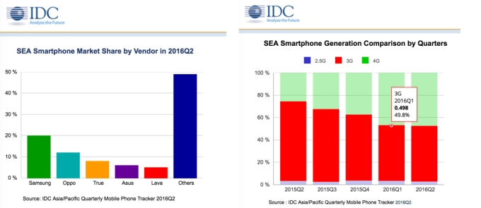 idc southeast asia q2 2016
