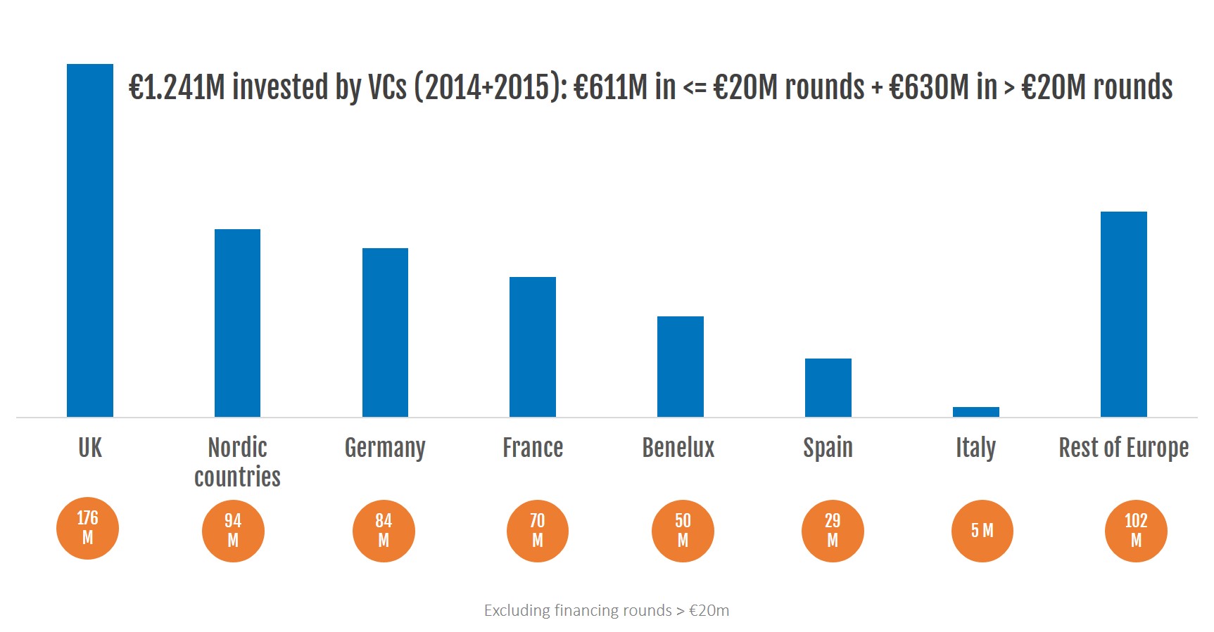 4-investments-data-startups-geographic-distribution-amount-2_no-logo