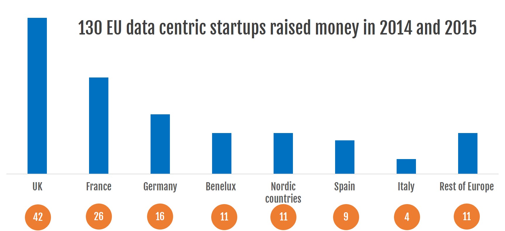 5-investments-data-startups-geographic-distribution-number-2_no-logo