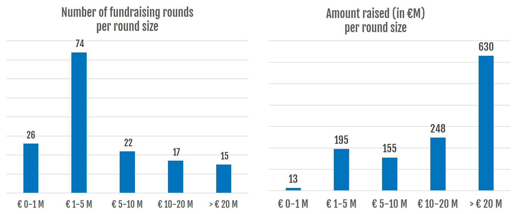 6-investments-data-startups-size-distribution-2_no-logo