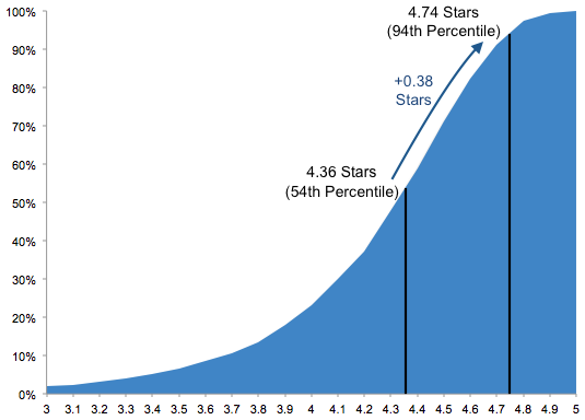 average-rating-percentiles