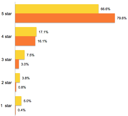 distribution-of-ratings