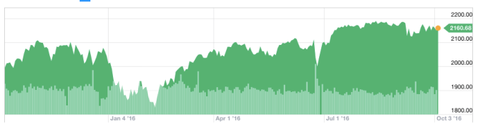 s&p 500 chart 1 year
