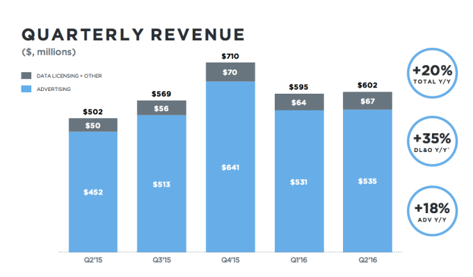 twitter rev growth