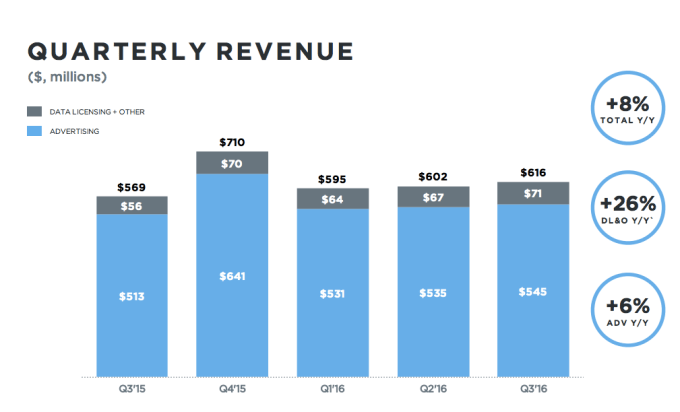 twitter revenue