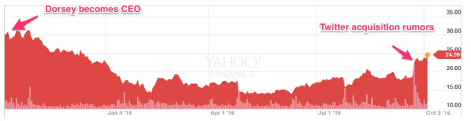 dorsey twitter stock