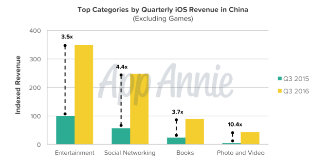 top-categories-by-quarterly-ios-revenue