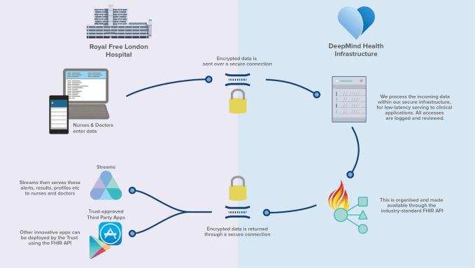 DeepMind Streams infrastructure