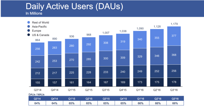 facebook-dau