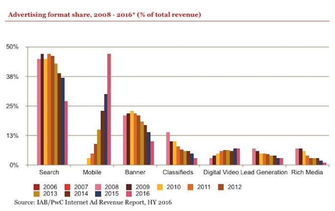 Mobile ad growth